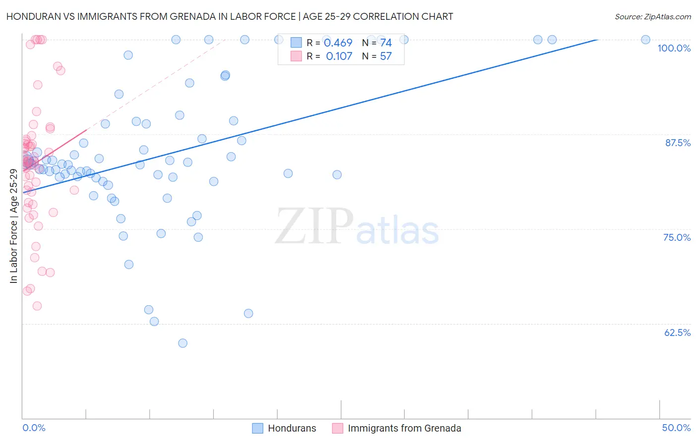 Honduran vs Immigrants from Grenada In Labor Force | Age 25-29
