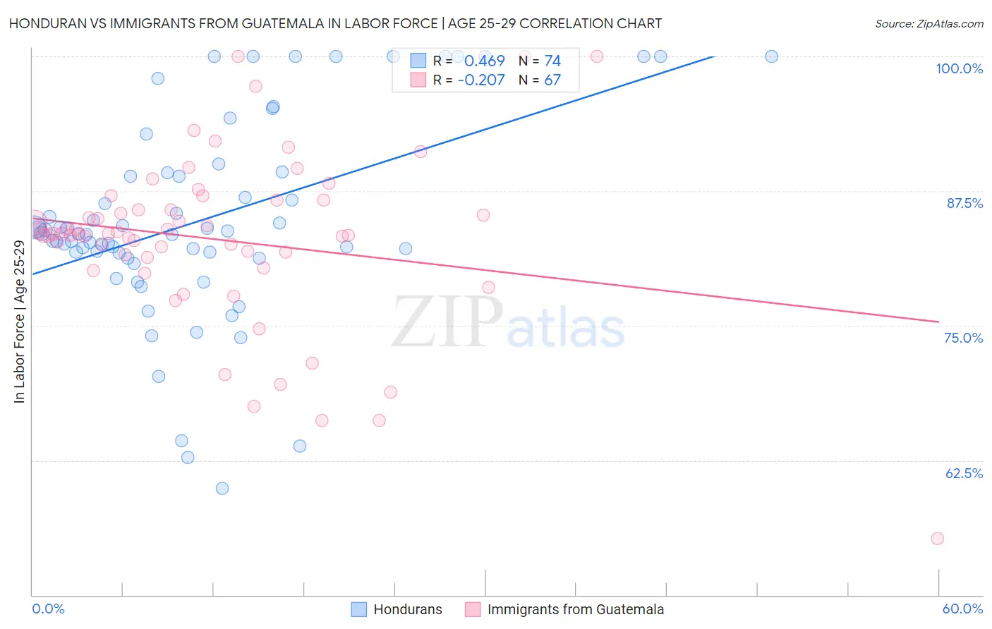 Honduran vs Immigrants from Guatemala In Labor Force | Age 25-29
