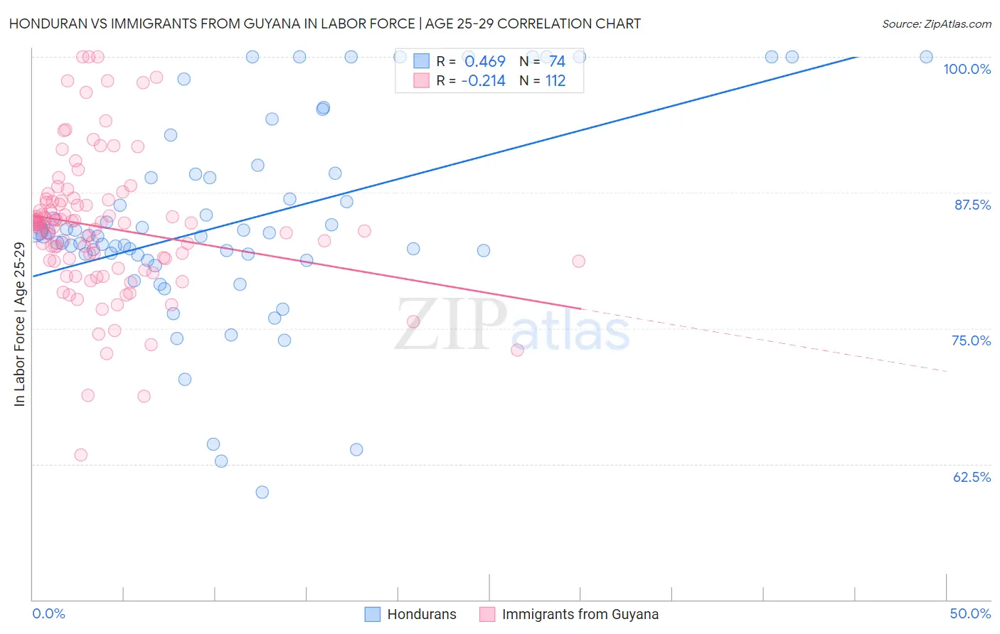 Honduran vs Immigrants from Guyana In Labor Force | Age 25-29