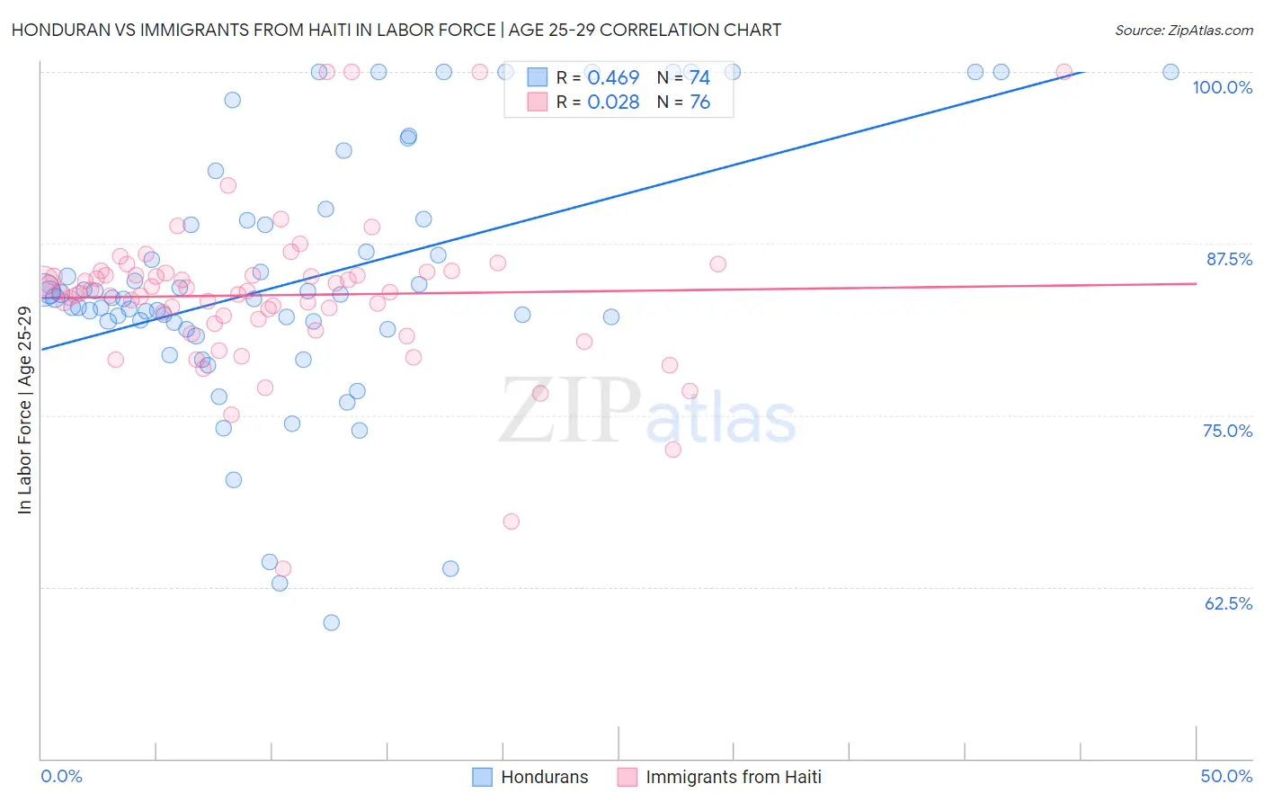 Honduran vs Immigrants from Haiti In Labor Force | Age 25-29