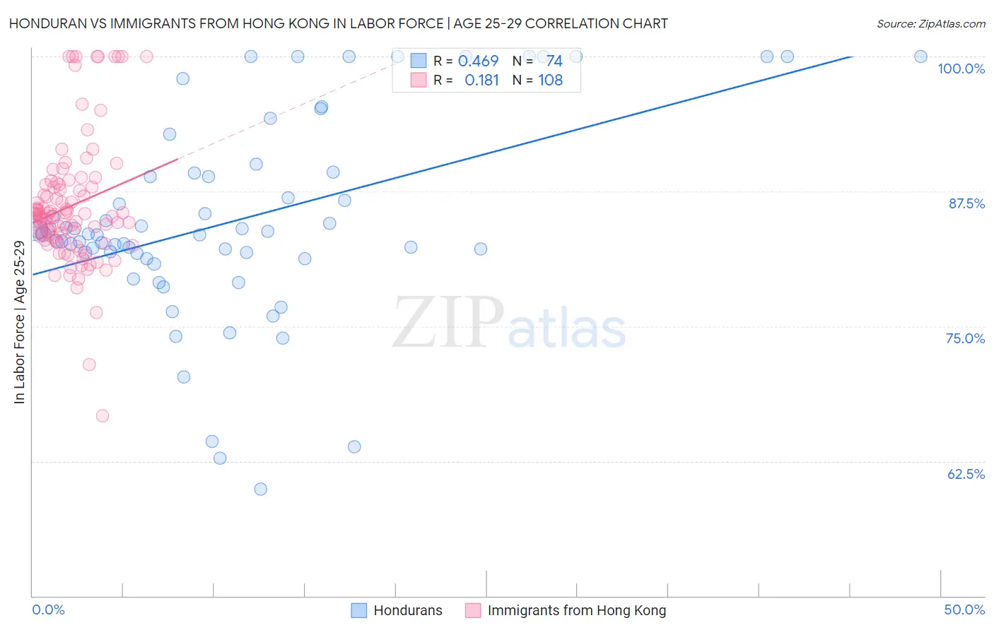 Honduran vs Immigrants from Hong Kong In Labor Force | Age 25-29