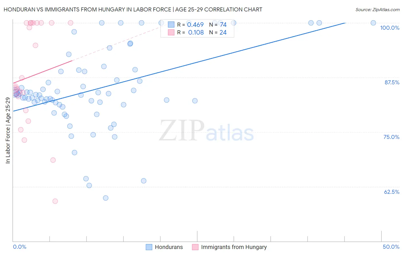 Honduran vs Immigrants from Hungary In Labor Force | Age 25-29