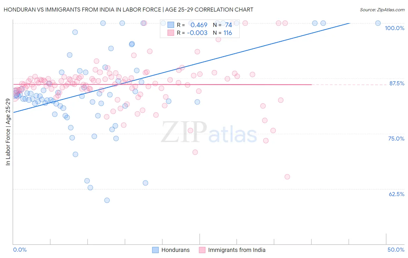 Honduran vs Immigrants from India In Labor Force | Age 25-29