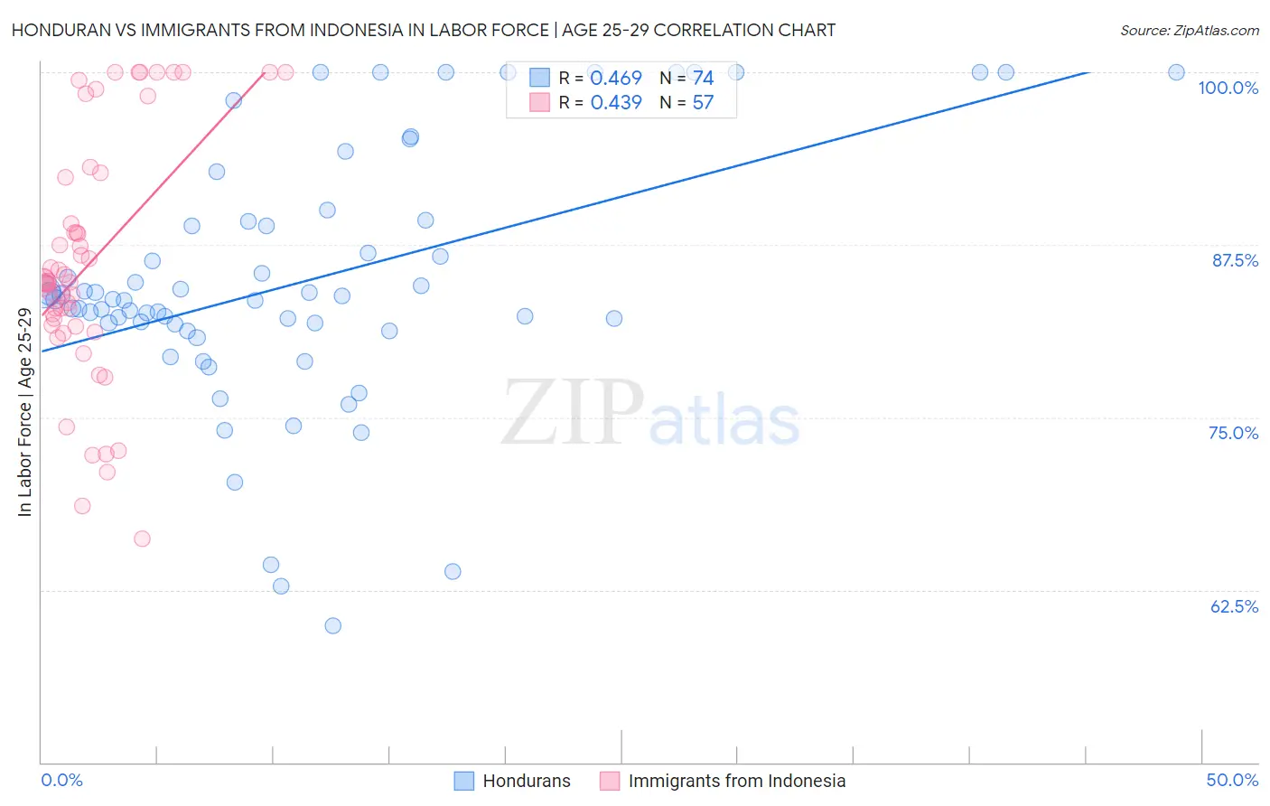 Honduran vs Immigrants from Indonesia In Labor Force | Age 25-29