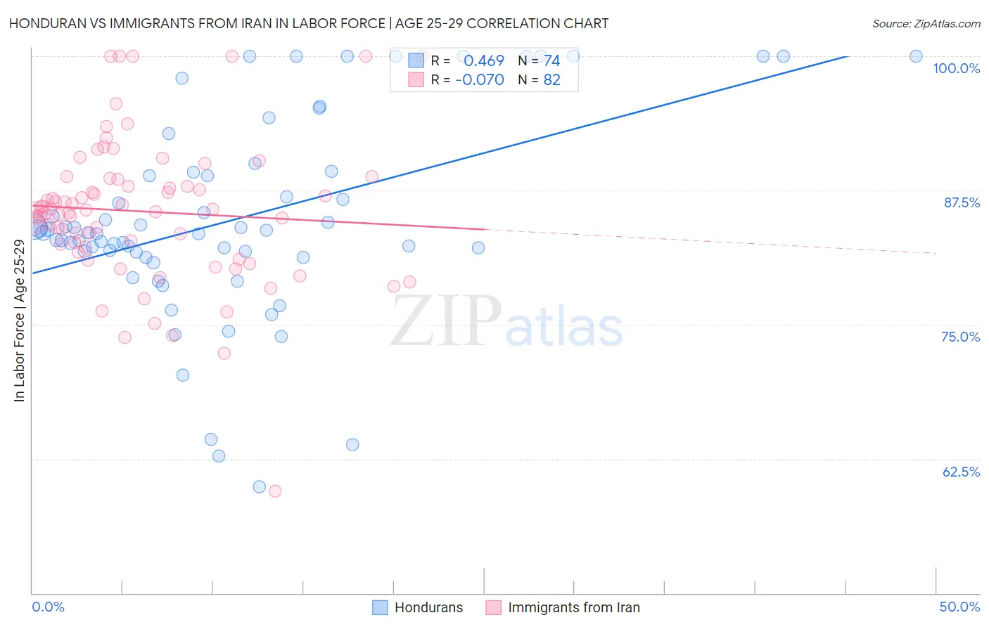 Honduran vs Immigrants from Iran In Labor Force | Age 25-29