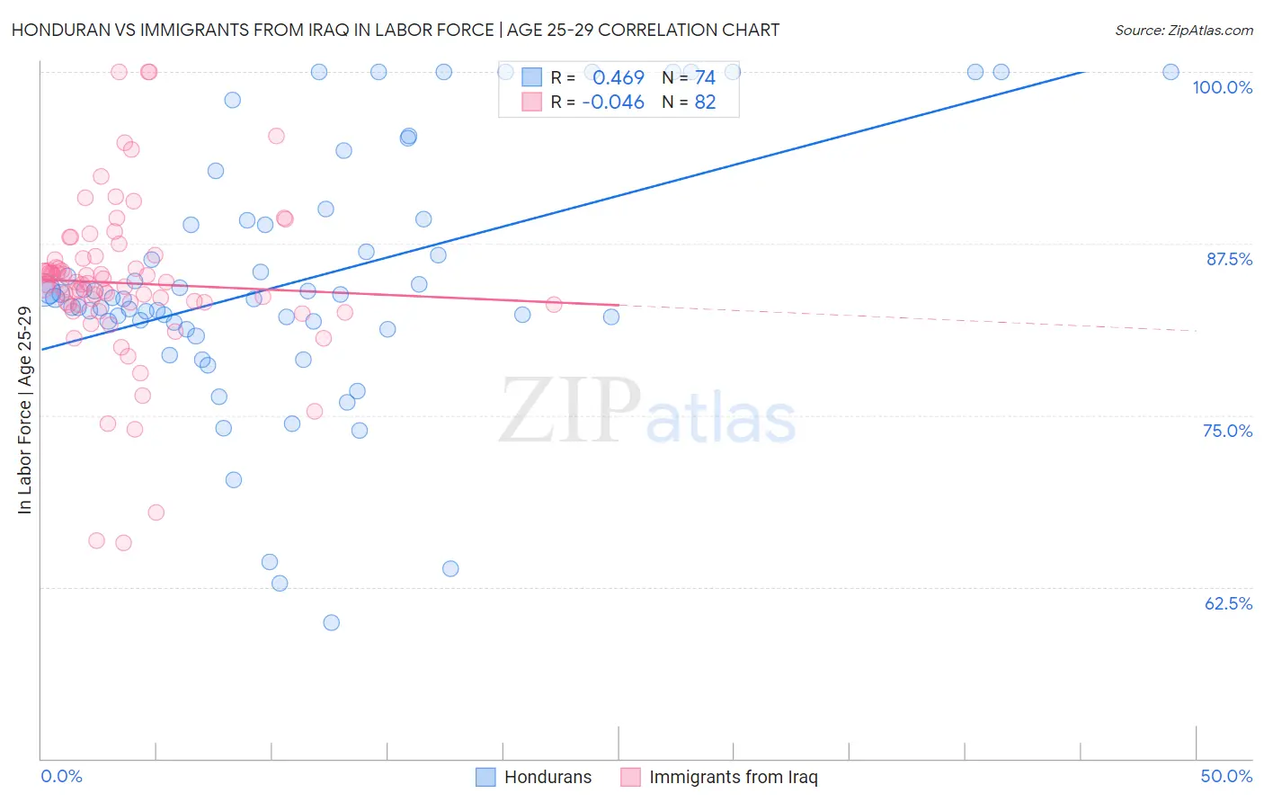 Honduran vs Immigrants from Iraq In Labor Force | Age 25-29