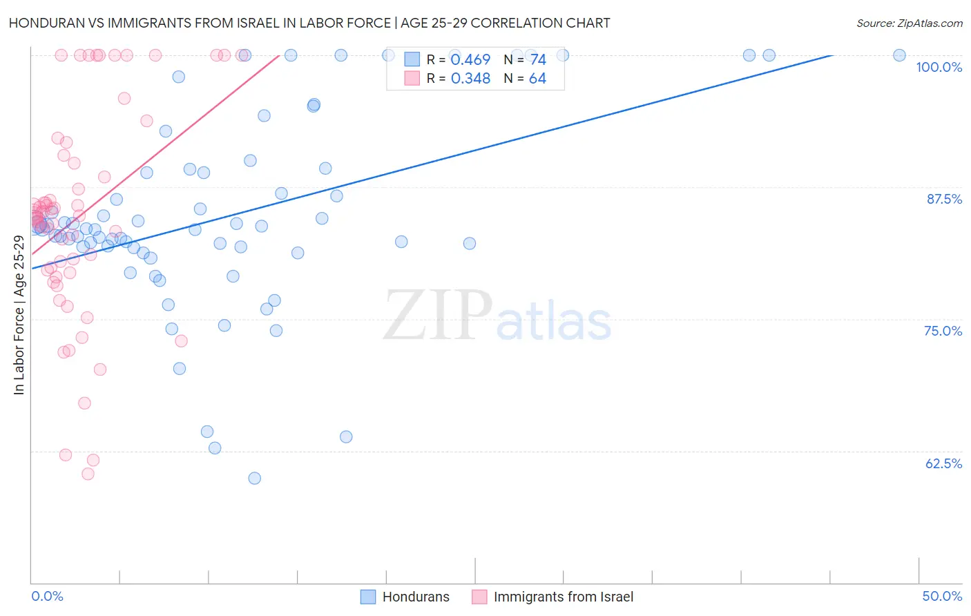 Honduran vs Immigrants from Israel In Labor Force | Age 25-29