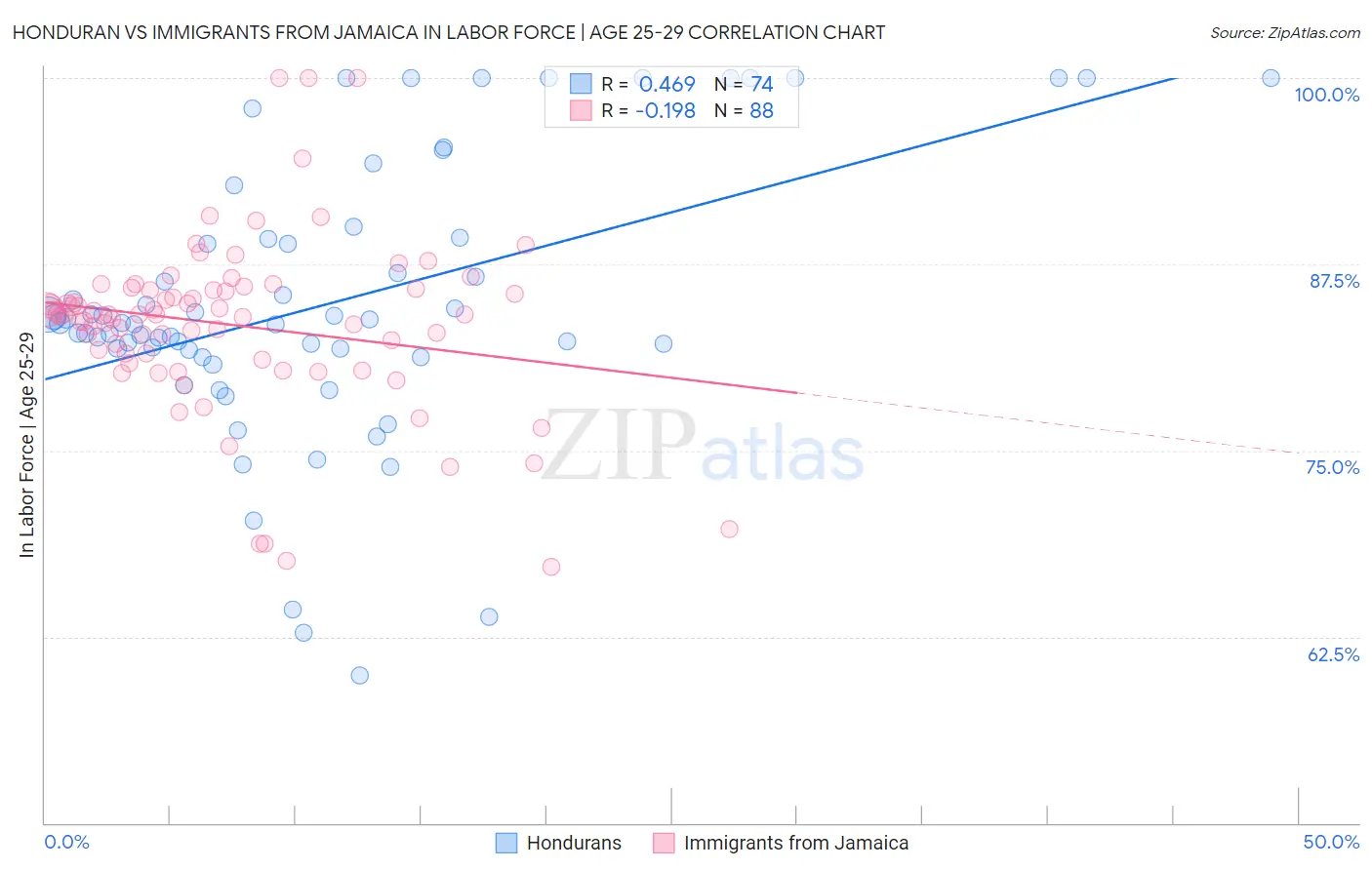 Honduran vs Immigrants from Jamaica In Labor Force | Age 25-29