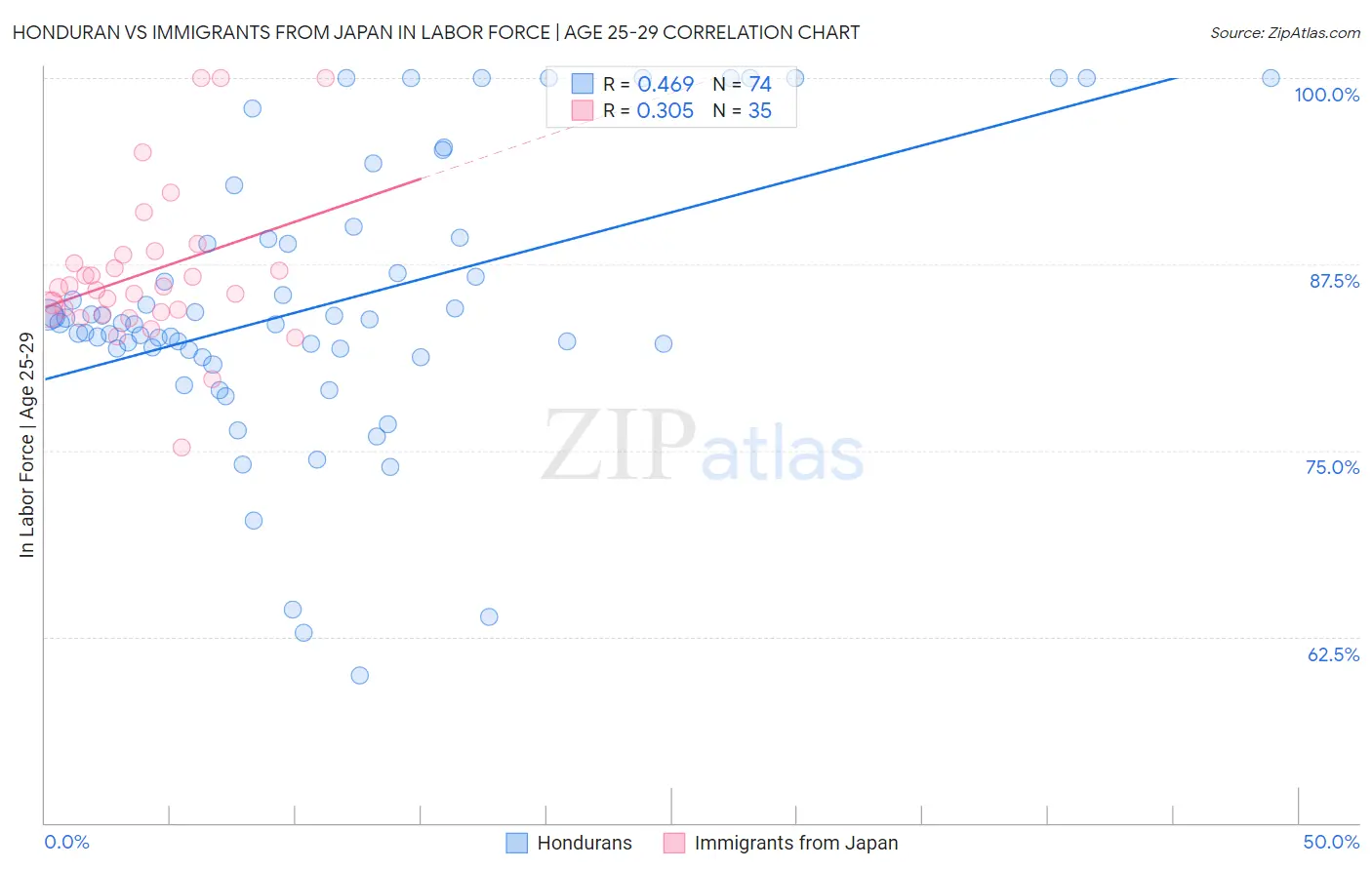 Honduran vs Immigrants from Japan In Labor Force | Age 25-29