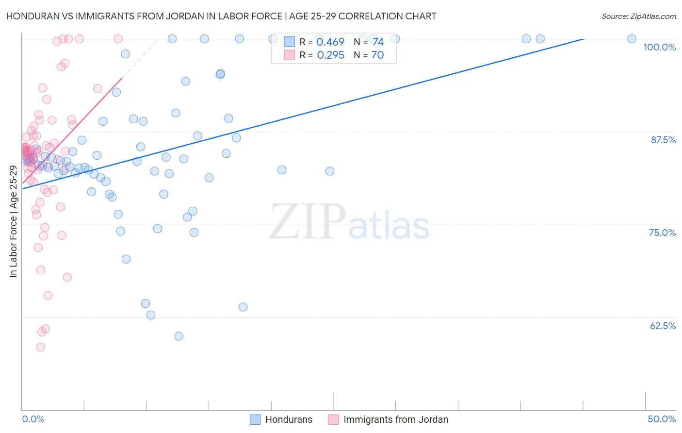 Honduran vs Immigrants from Jordan In Labor Force | Age 25-29