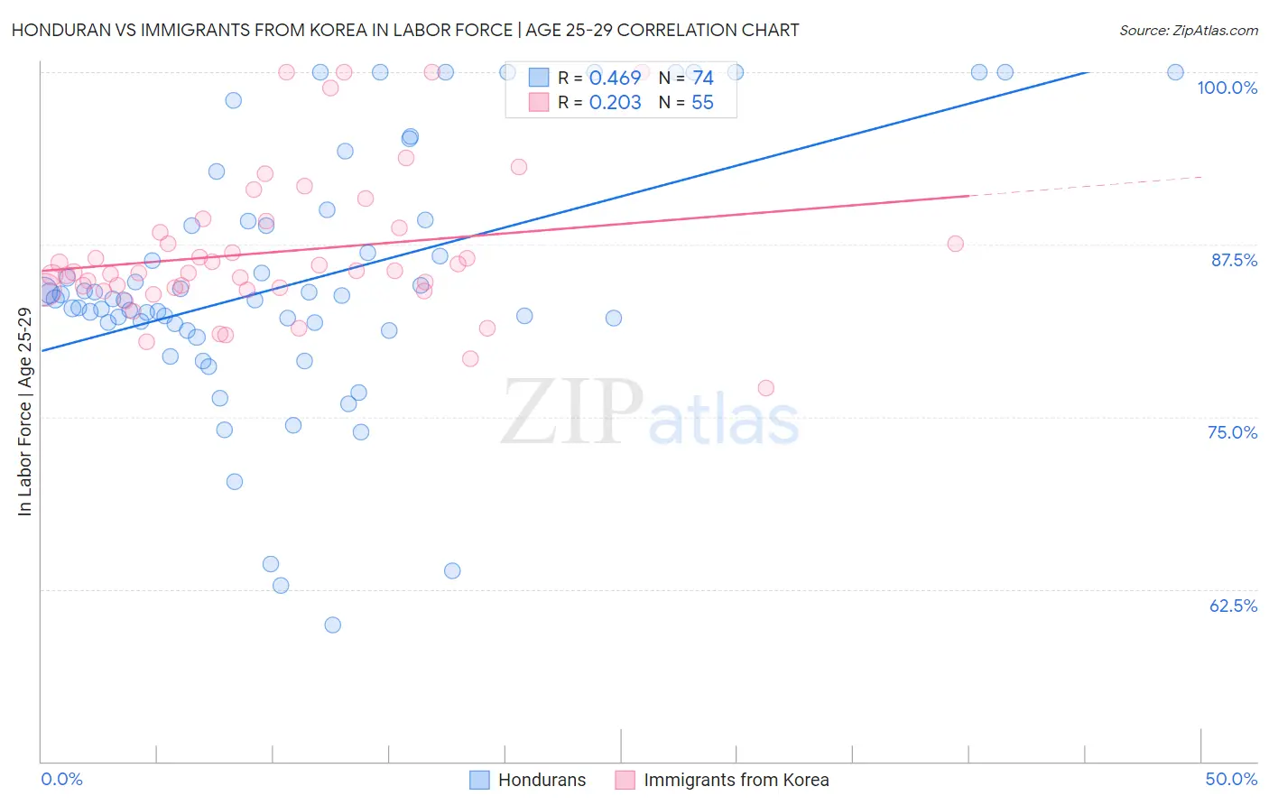 Honduran vs Immigrants from Korea In Labor Force | Age 25-29