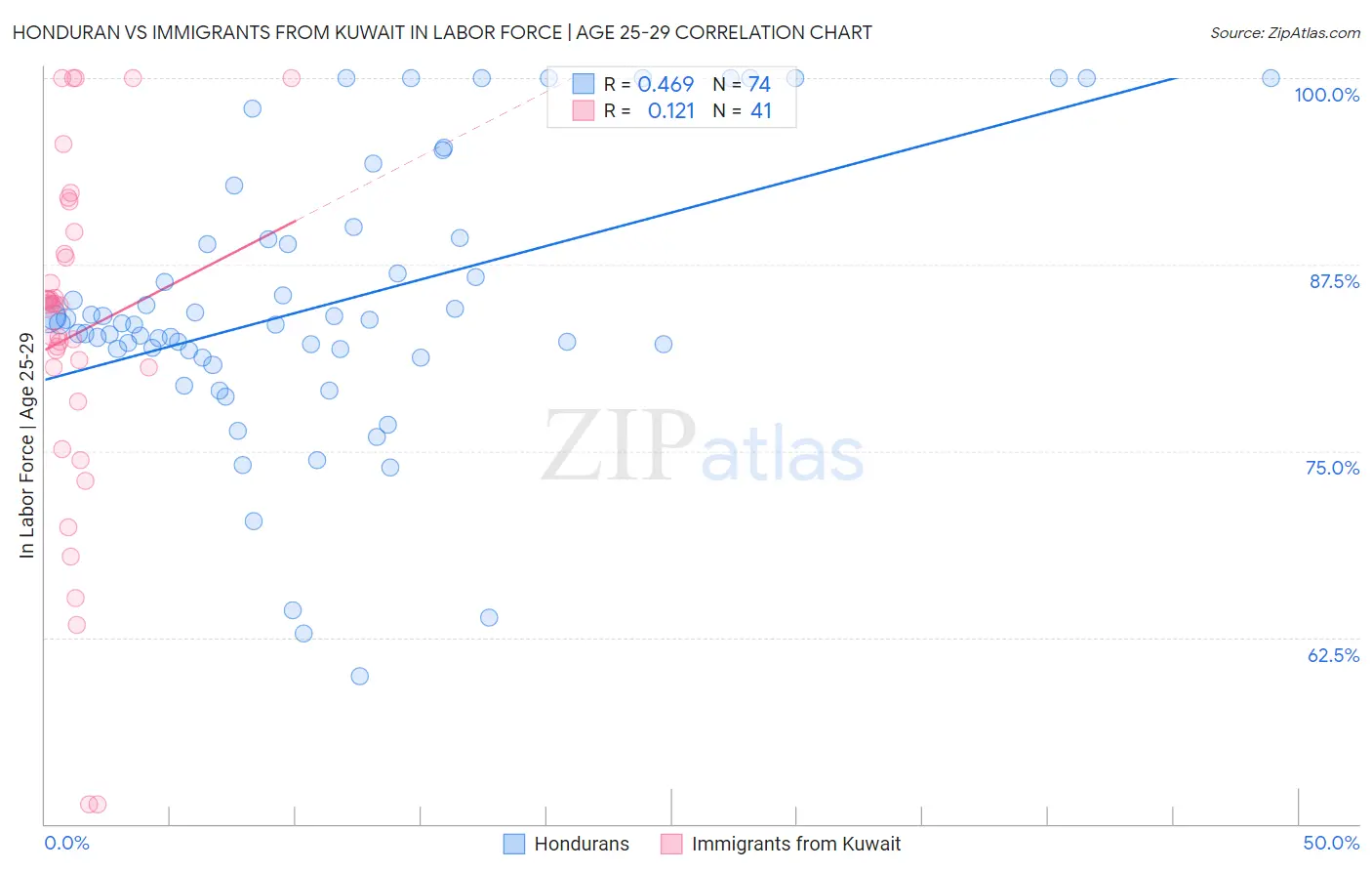 Honduran vs Immigrants from Kuwait In Labor Force | Age 25-29