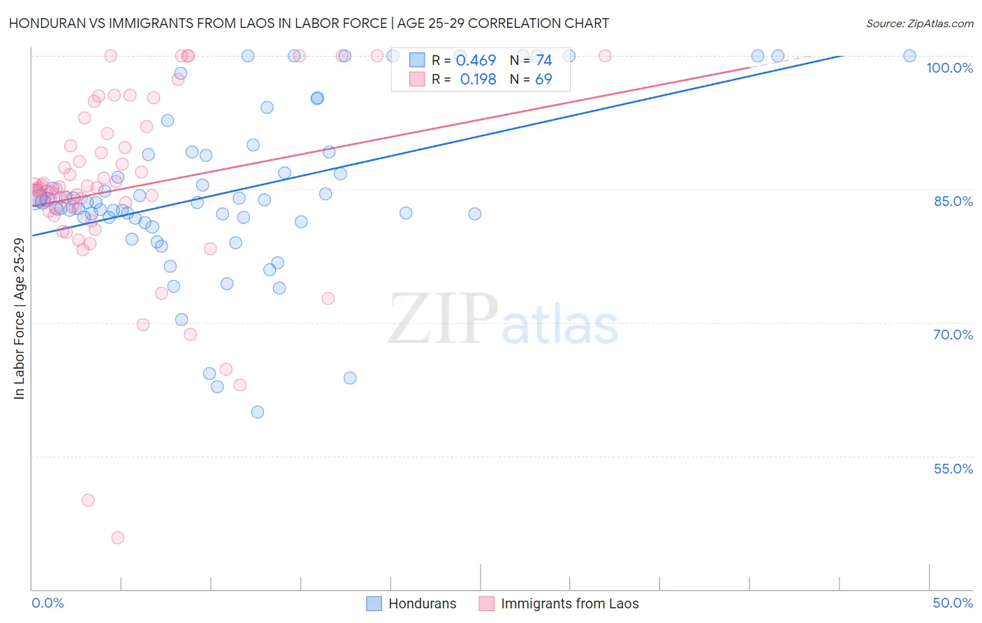 Honduran vs Immigrants from Laos In Labor Force | Age 25-29