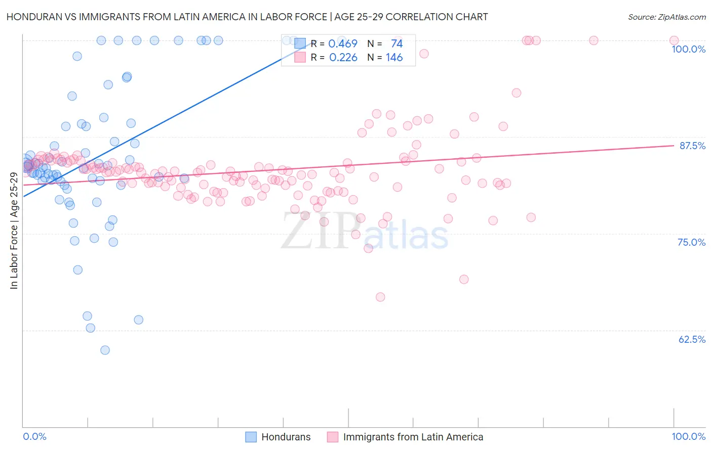 Honduran vs Immigrants from Latin America In Labor Force | Age 25-29
