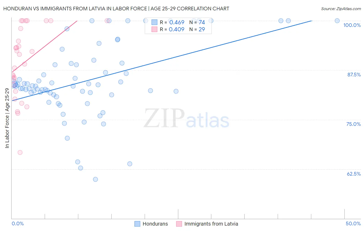 Honduran vs Immigrants from Latvia In Labor Force | Age 25-29