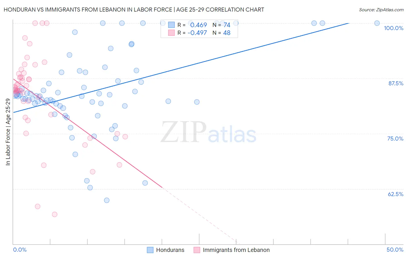 Honduran vs Immigrants from Lebanon In Labor Force | Age 25-29