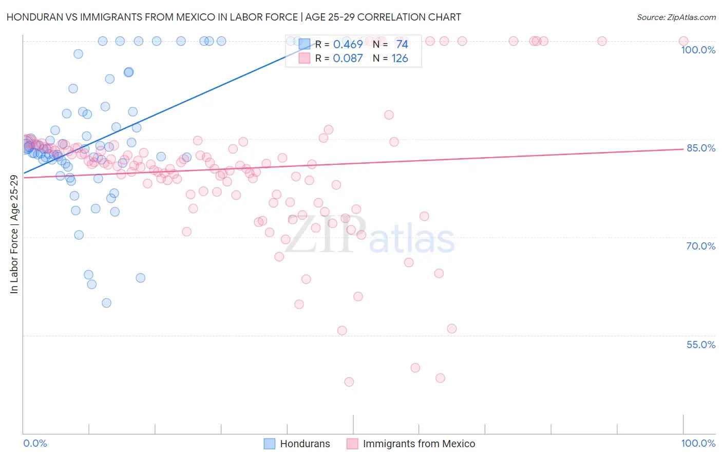 Honduran vs Immigrants from Mexico In Labor Force | Age 25-29