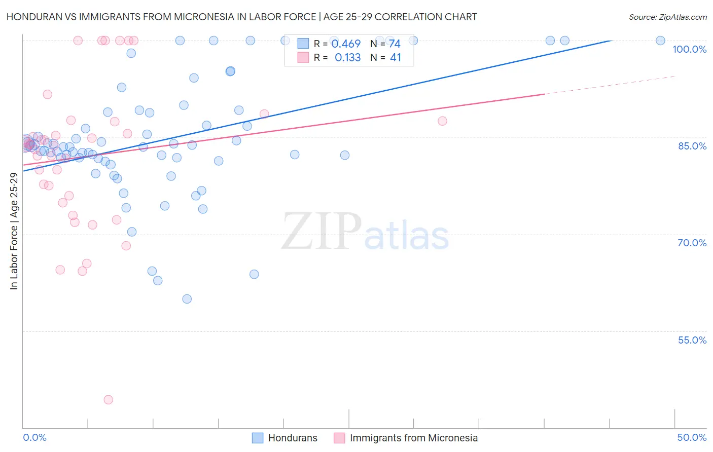 Honduran vs Immigrants from Micronesia In Labor Force | Age 25-29