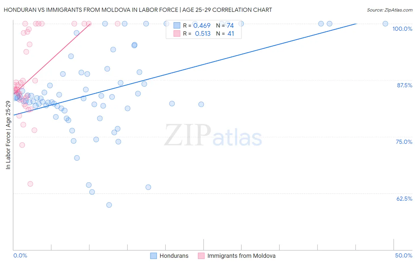 Honduran vs Immigrants from Moldova In Labor Force | Age 25-29