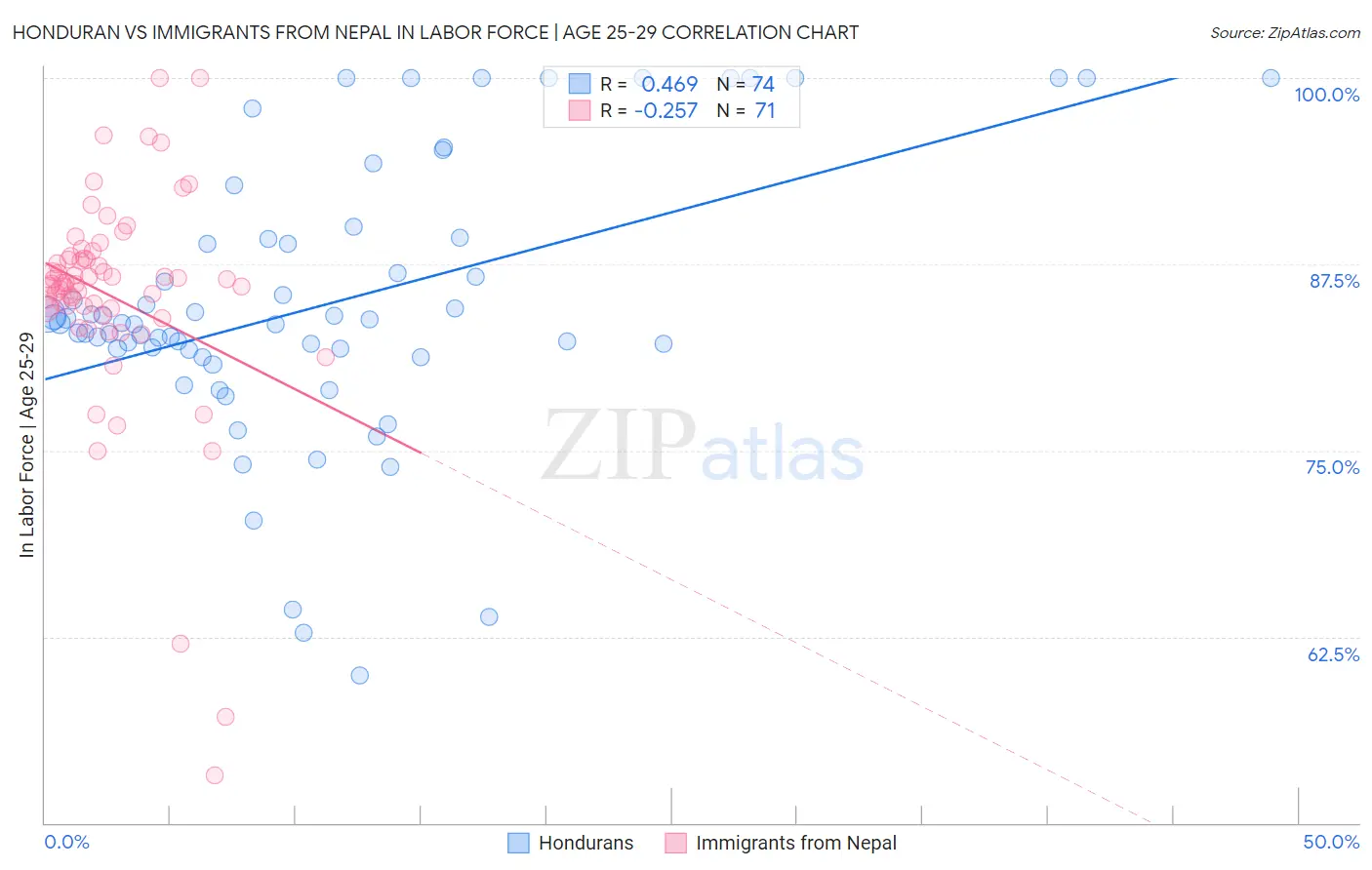 Honduran vs Immigrants from Nepal In Labor Force | Age 25-29