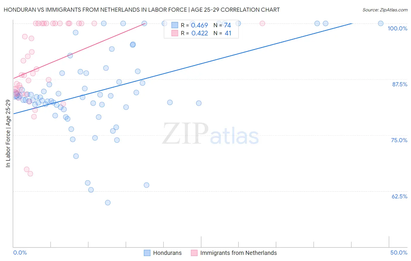 Honduran vs Immigrants from Netherlands In Labor Force | Age 25-29