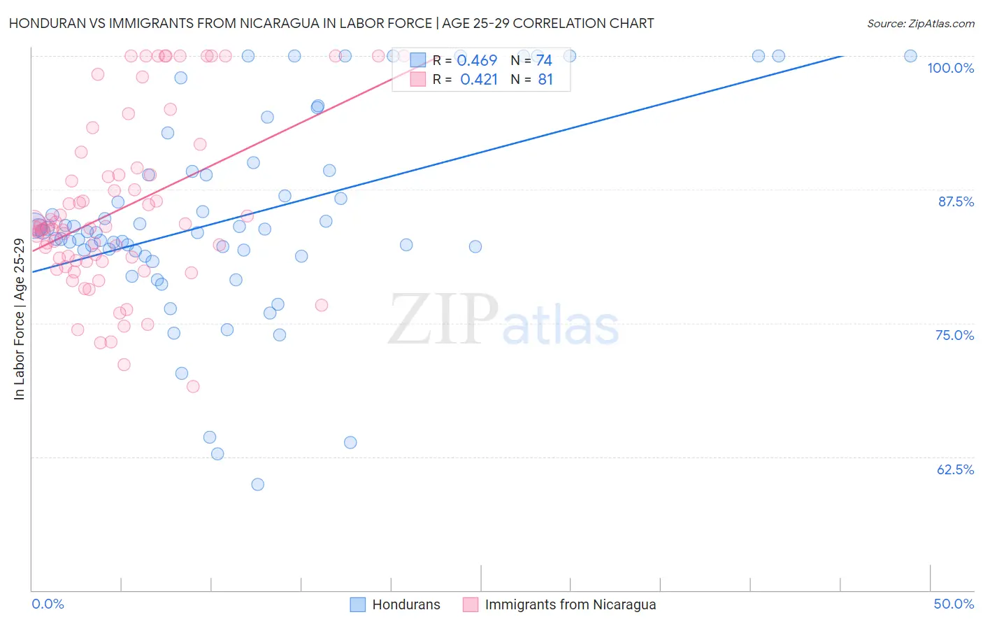 Honduran vs Immigrants from Nicaragua In Labor Force | Age 25-29