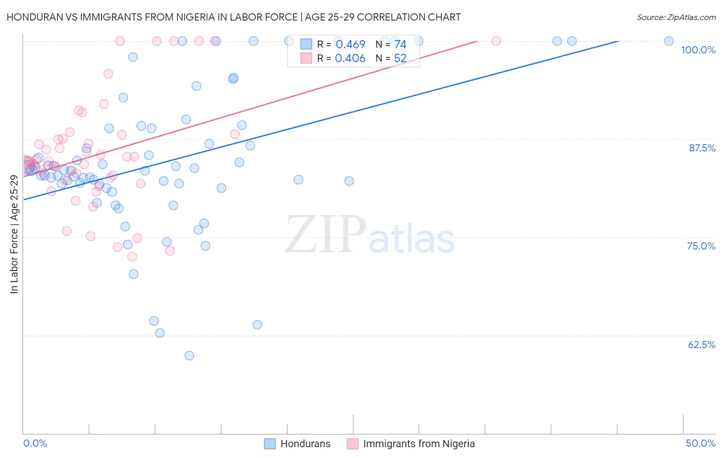 Honduran vs Immigrants from Nigeria In Labor Force | Age 25-29