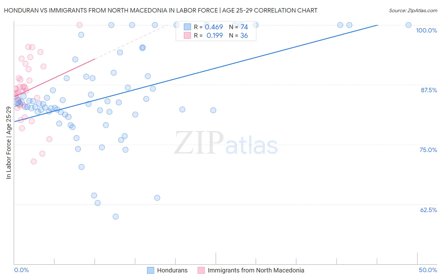 Honduran vs Immigrants from North Macedonia In Labor Force | Age 25-29