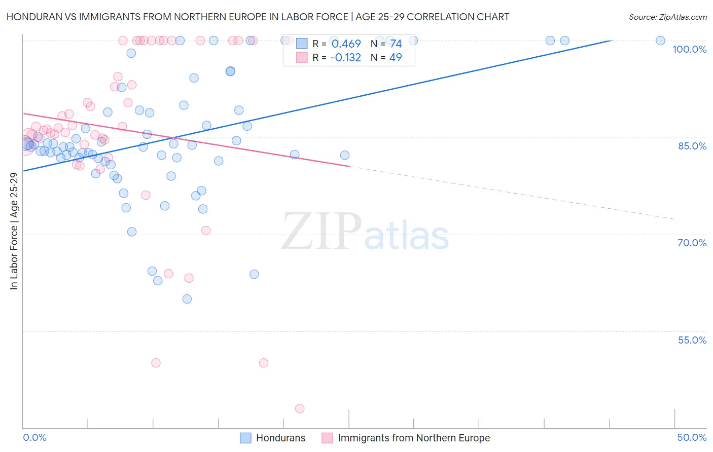 Honduran vs Immigrants from Northern Europe In Labor Force | Age 25-29