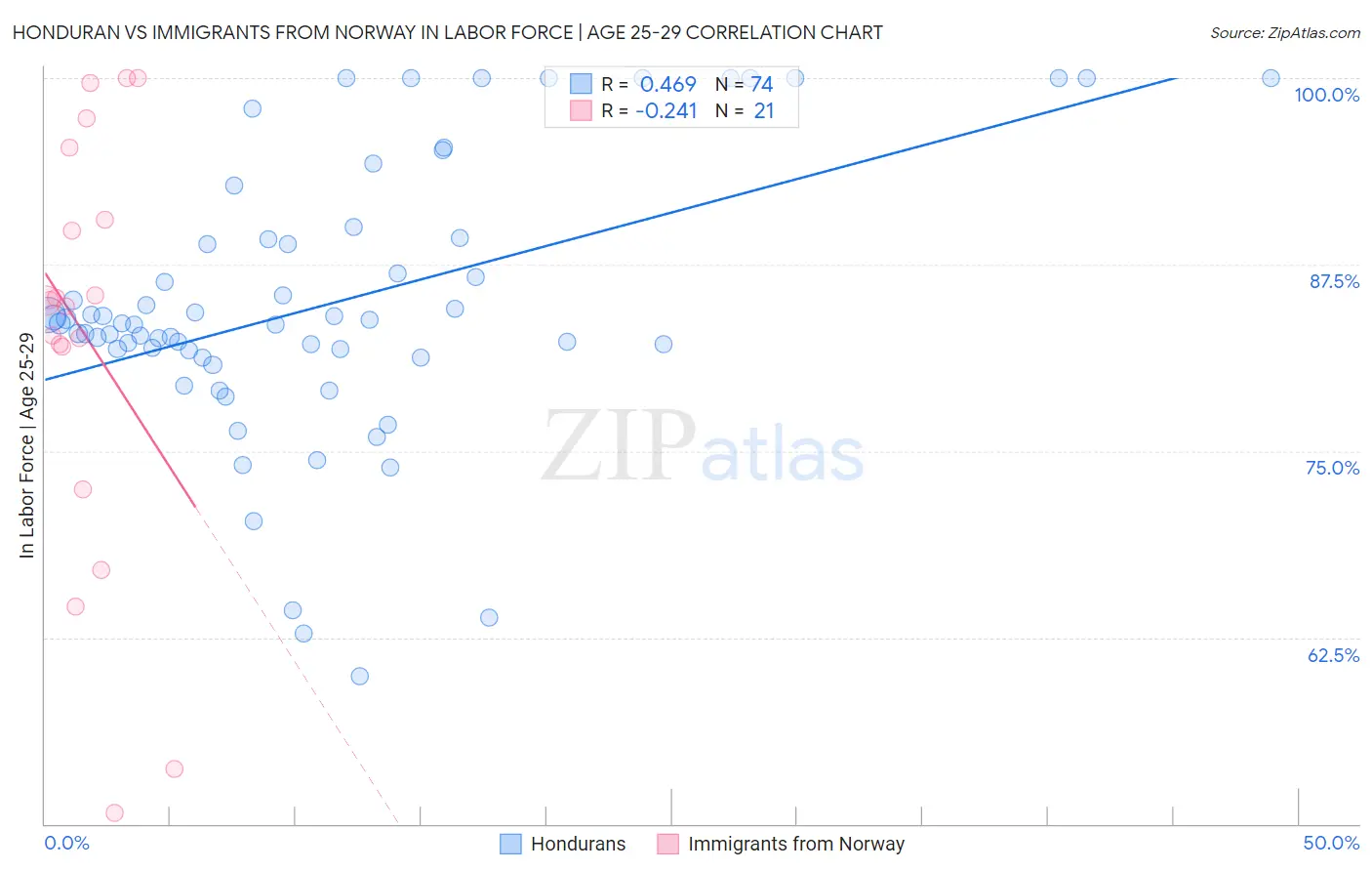 Honduran vs Immigrants from Norway In Labor Force | Age 25-29