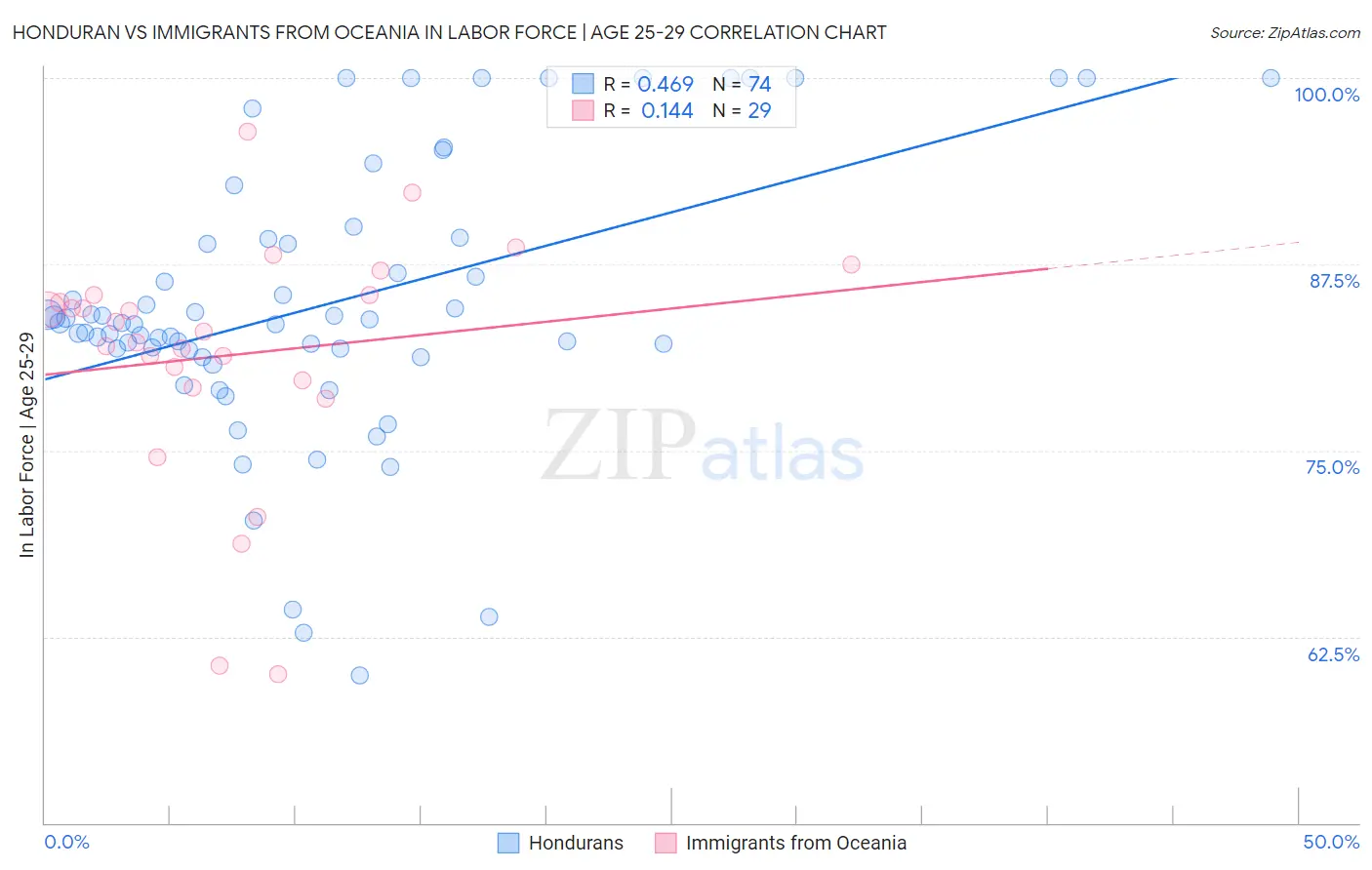 Honduran vs Immigrants from Oceania In Labor Force | Age 25-29