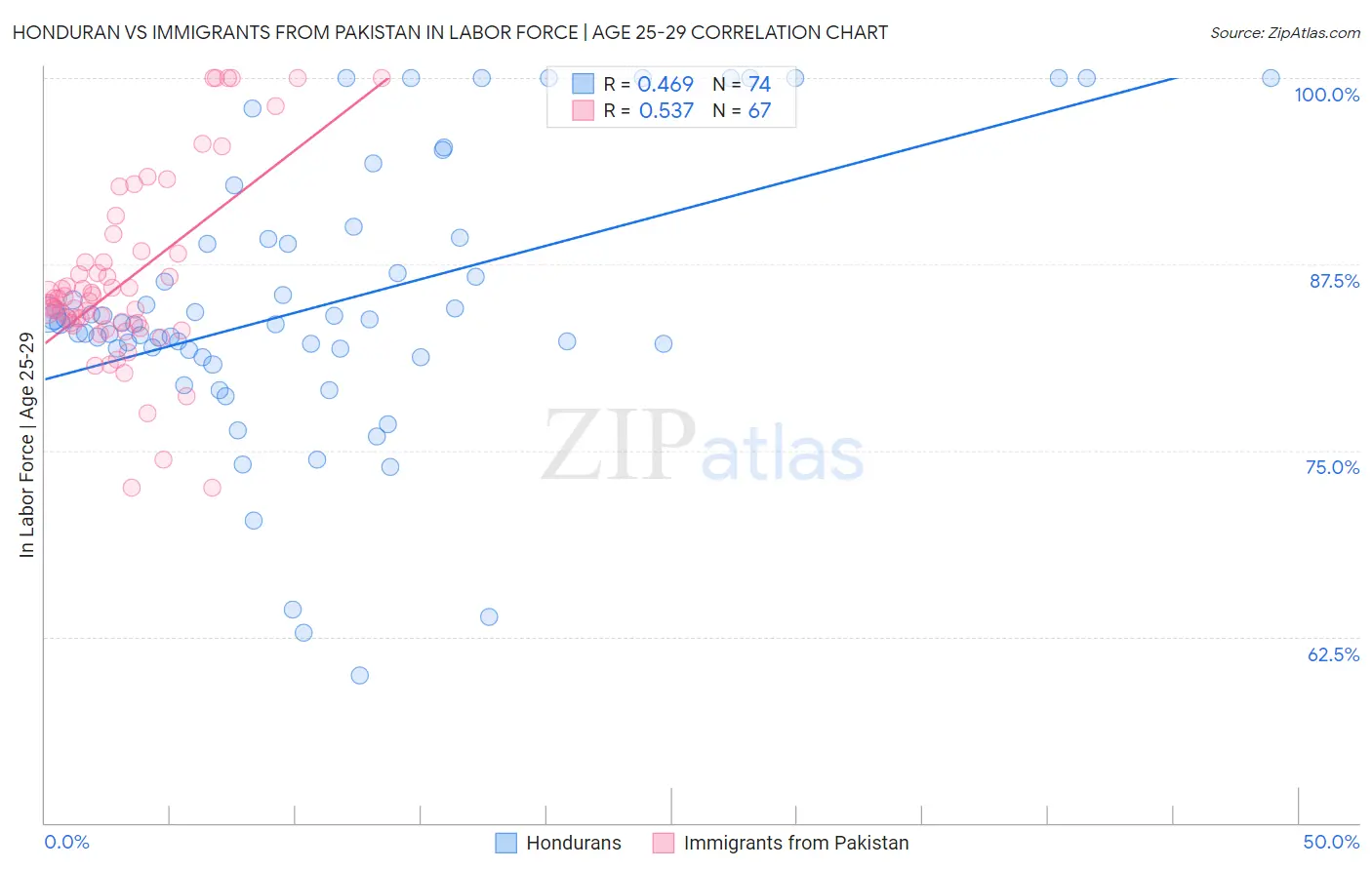 Honduran vs Immigrants from Pakistan In Labor Force | Age 25-29