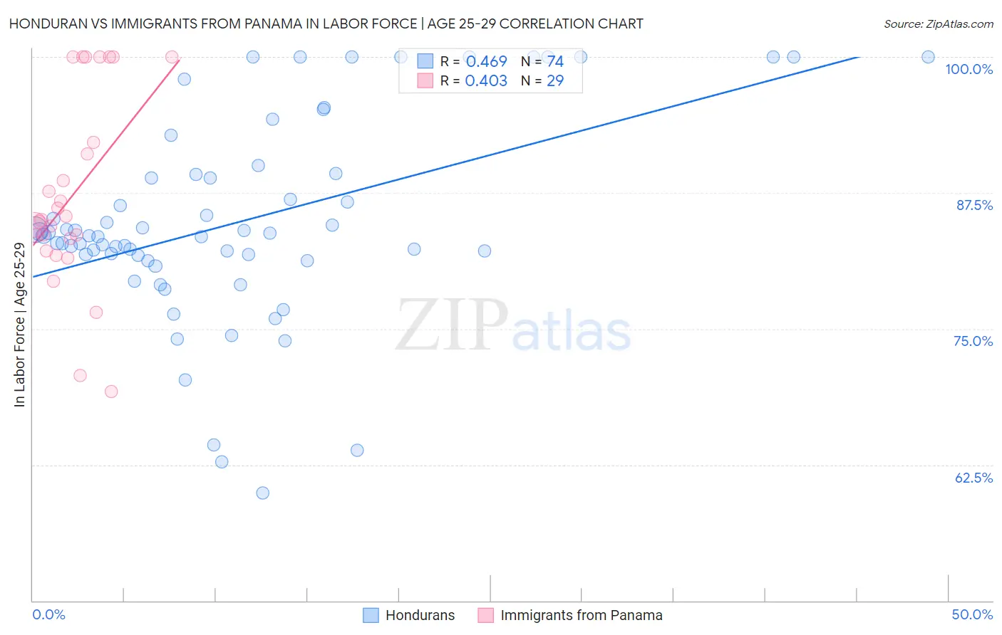 Honduran vs Immigrants from Panama In Labor Force | Age 25-29