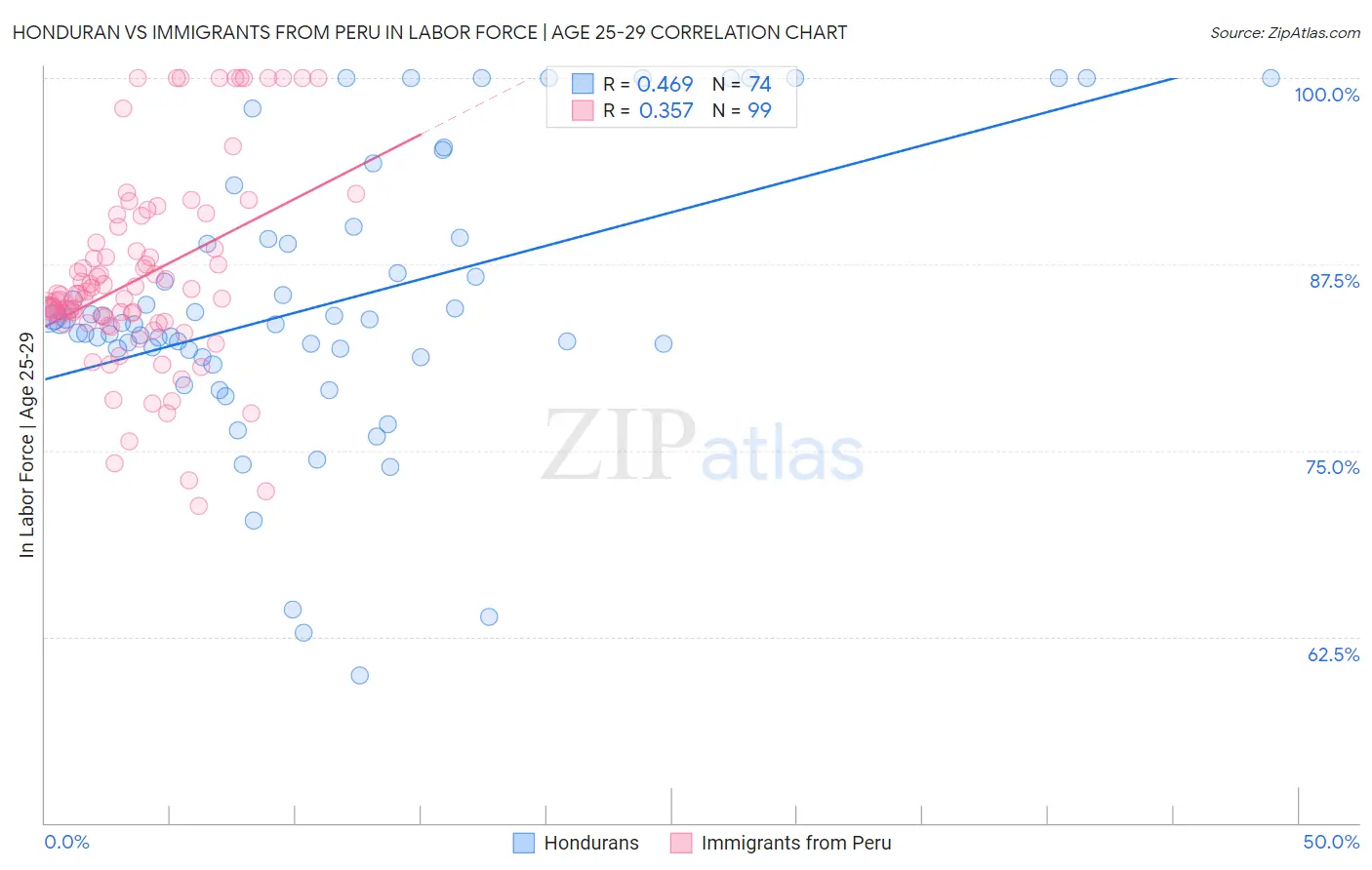 Honduran vs Immigrants from Peru In Labor Force | Age 25-29