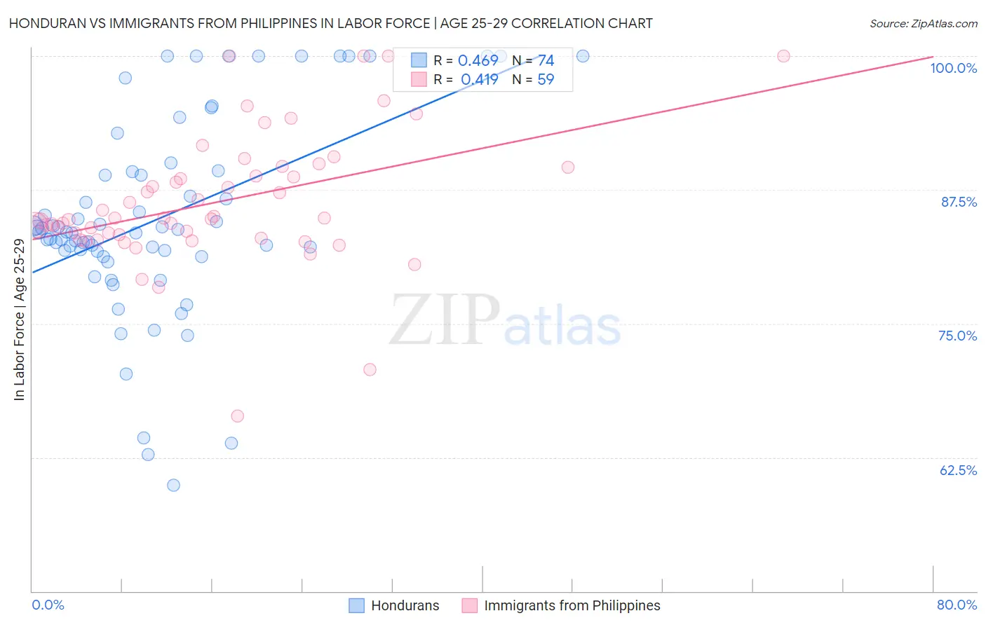 Honduran vs Immigrants from Philippines In Labor Force | Age 25-29