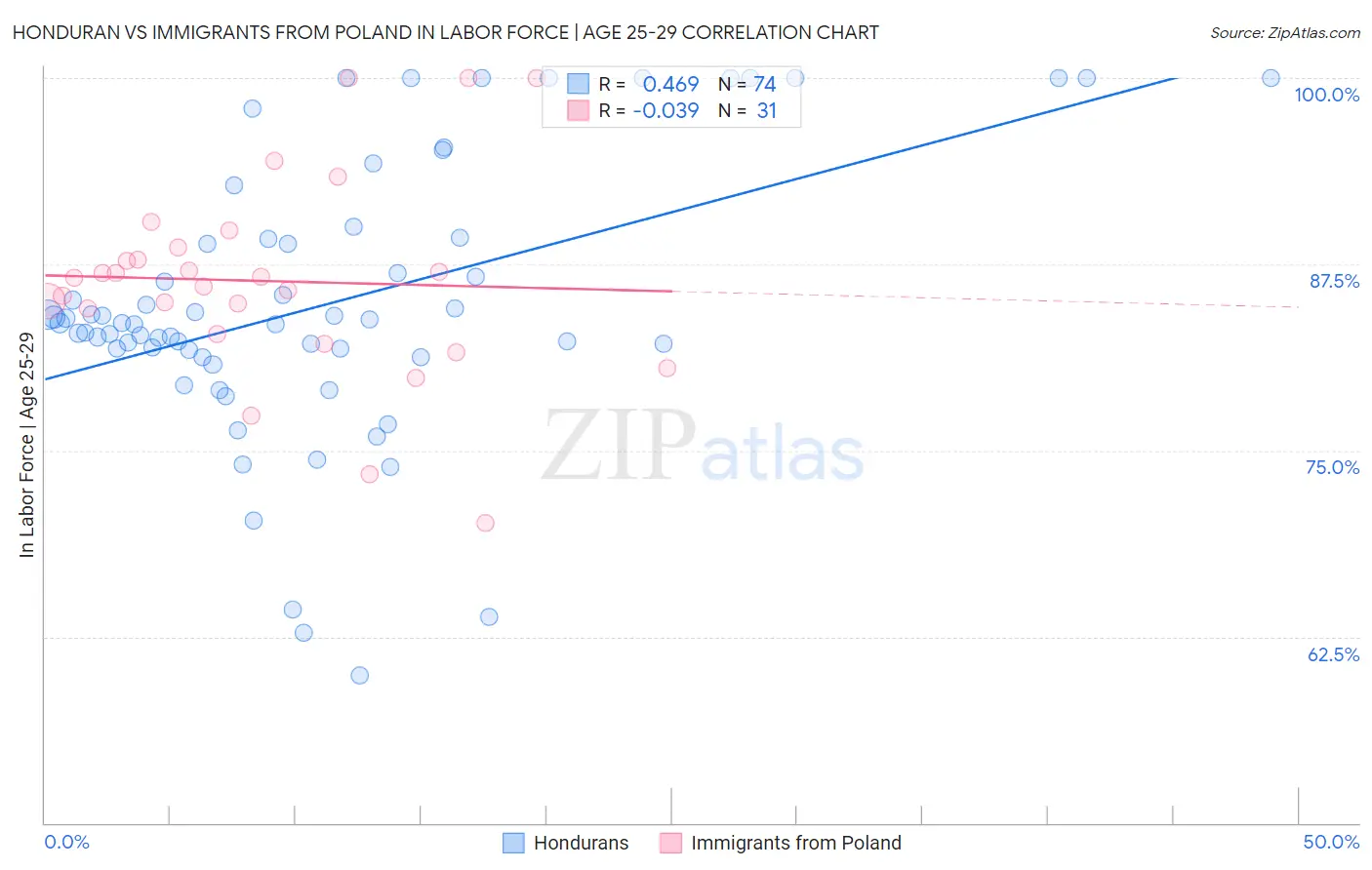 Honduran vs Immigrants from Poland In Labor Force | Age 25-29