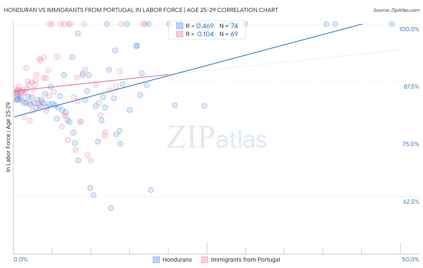 Honduran vs Immigrants from Portugal In Labor Force | Age 25-29