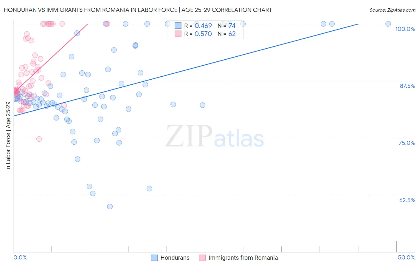 Honduran vs Immigrants from Romania In Labor Force | Age 25-29