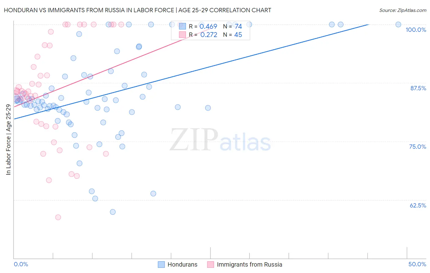 Honduran vs Immigrants from Russia In Labor Force | Age 25-29
