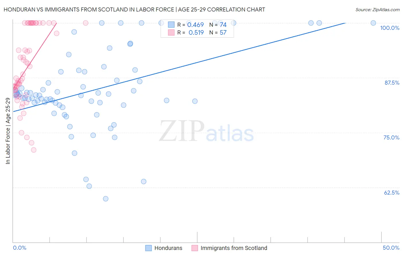 Honduran vs Immigrants from Scotland In Labor Force | Age 25-29