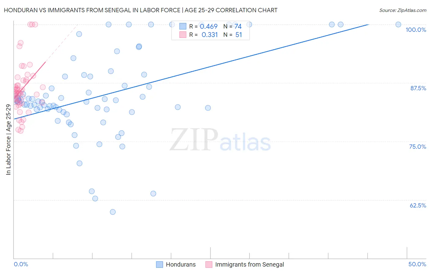 Honduran vs Immigrants from Senegal In Labor Force | Age 25-29