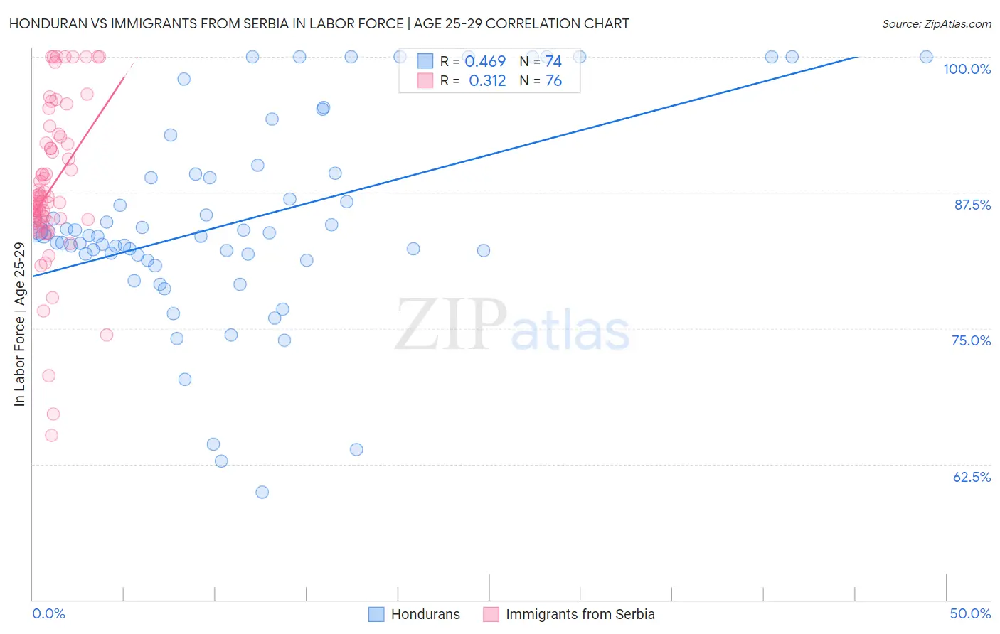 Honduran vs Immigrants from Serbia In Labor Force | Age 25-29