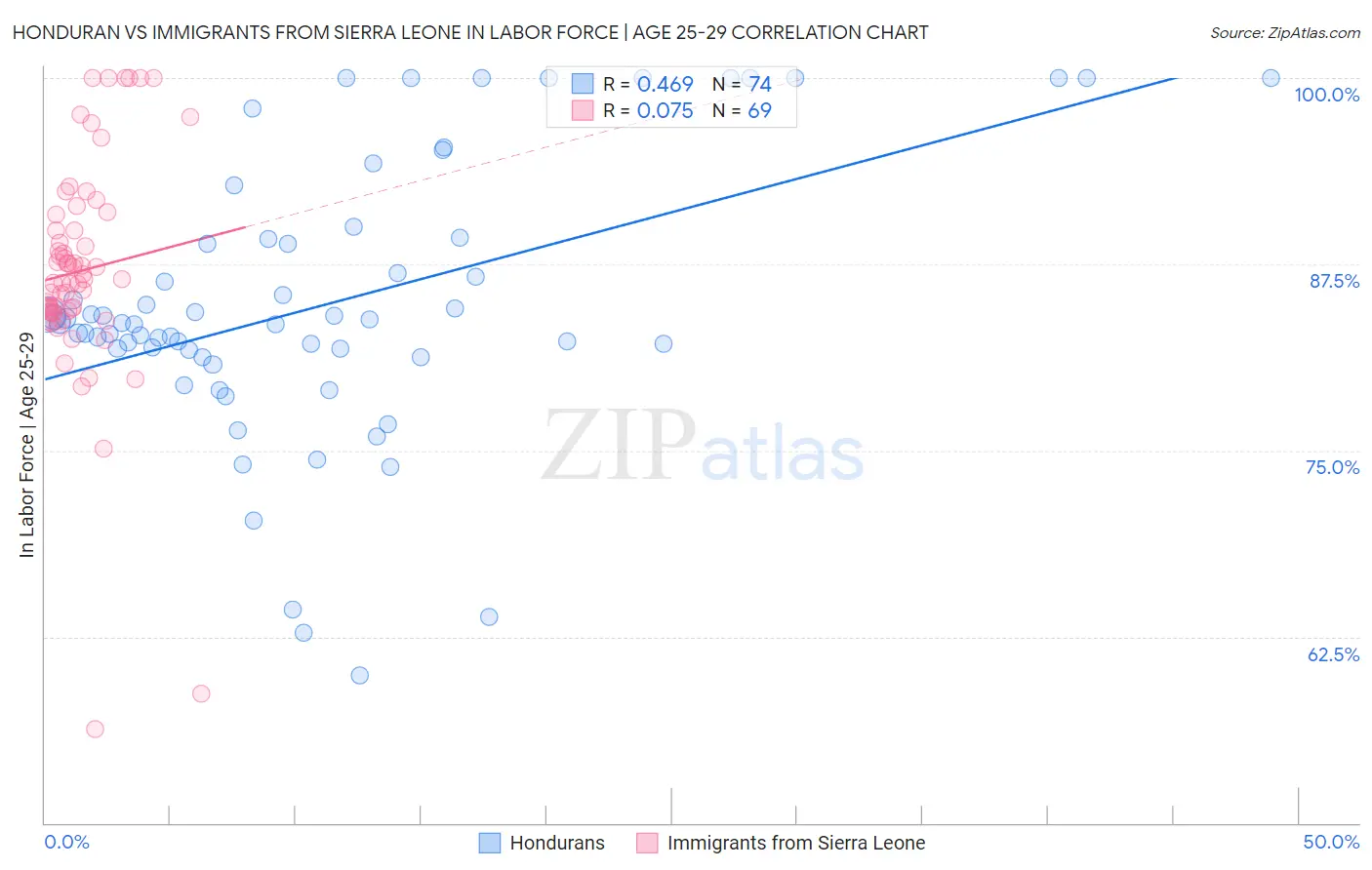 Honduran vs Immigrants from Sierra Leone In Labor Force | Age 25-29