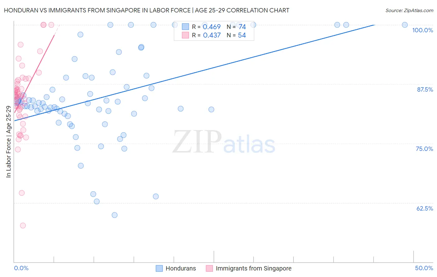 Honduran vs Immigrants from Singapore In Labor Force | Age 25-29