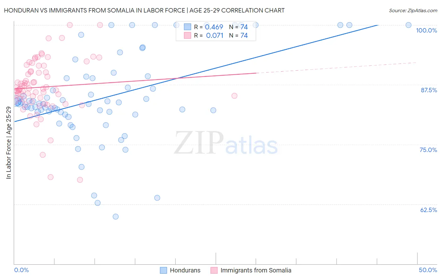 Honduran vs Immigrants from Somalia In Labor Force | Age 25-29