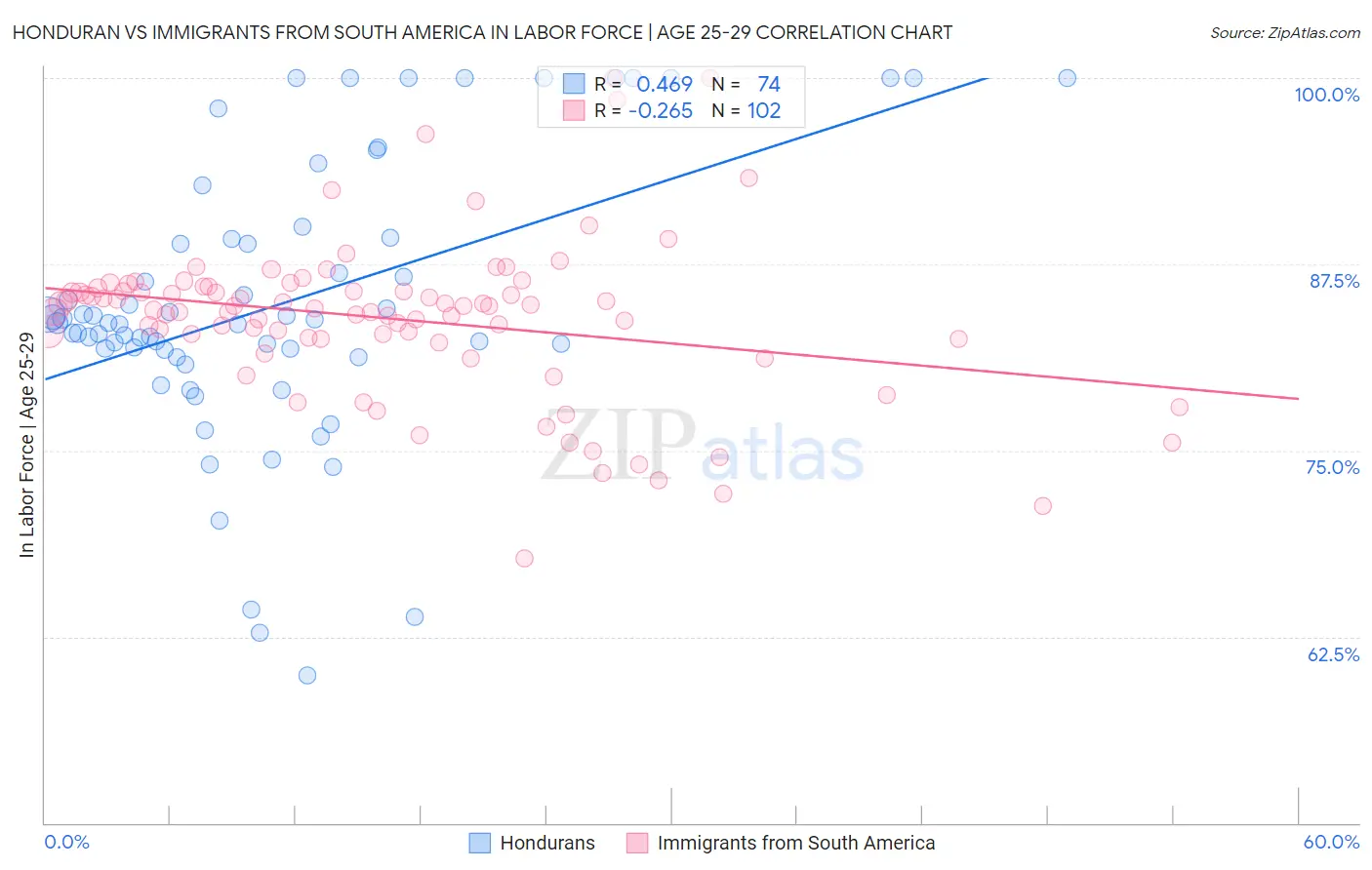 Honduran vs Immigrants from South America In Labor Force | Age 25-29