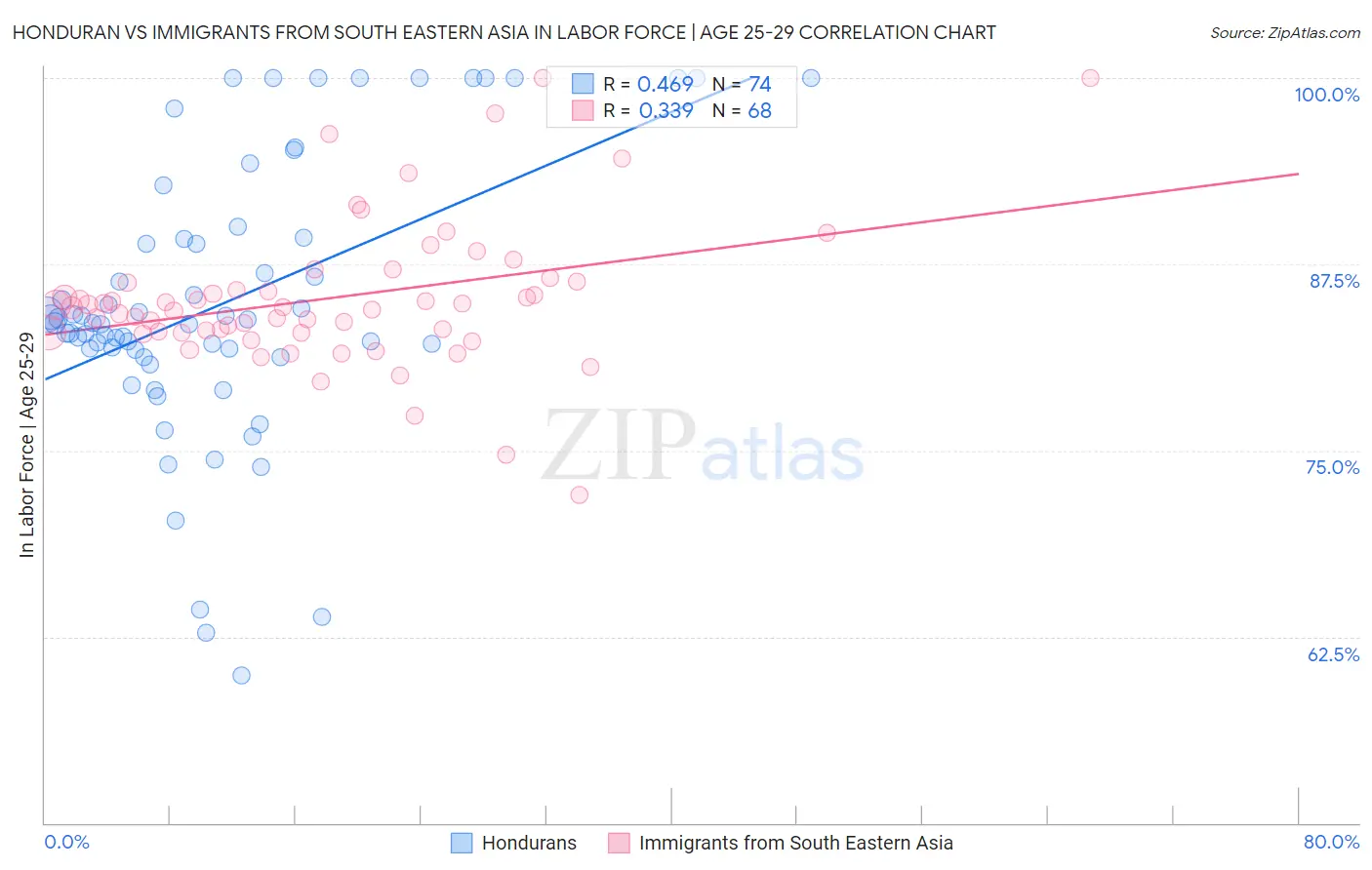 Honduran vs Immigrants from South Eastern Asia In Labor Force | Age 25-29