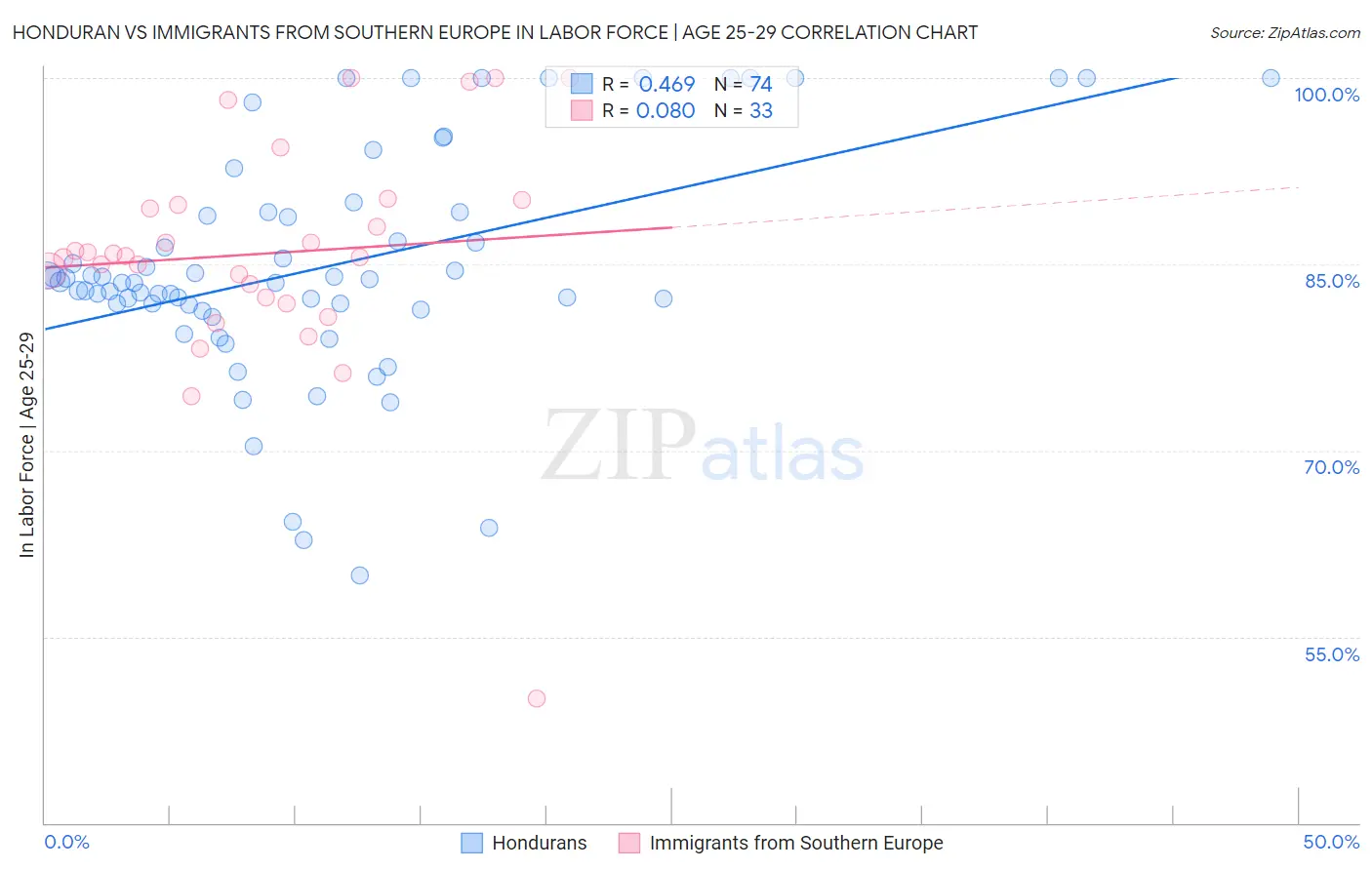 Honduran vs Immigrants from Southern Europe In Labor Force | Age 25-29