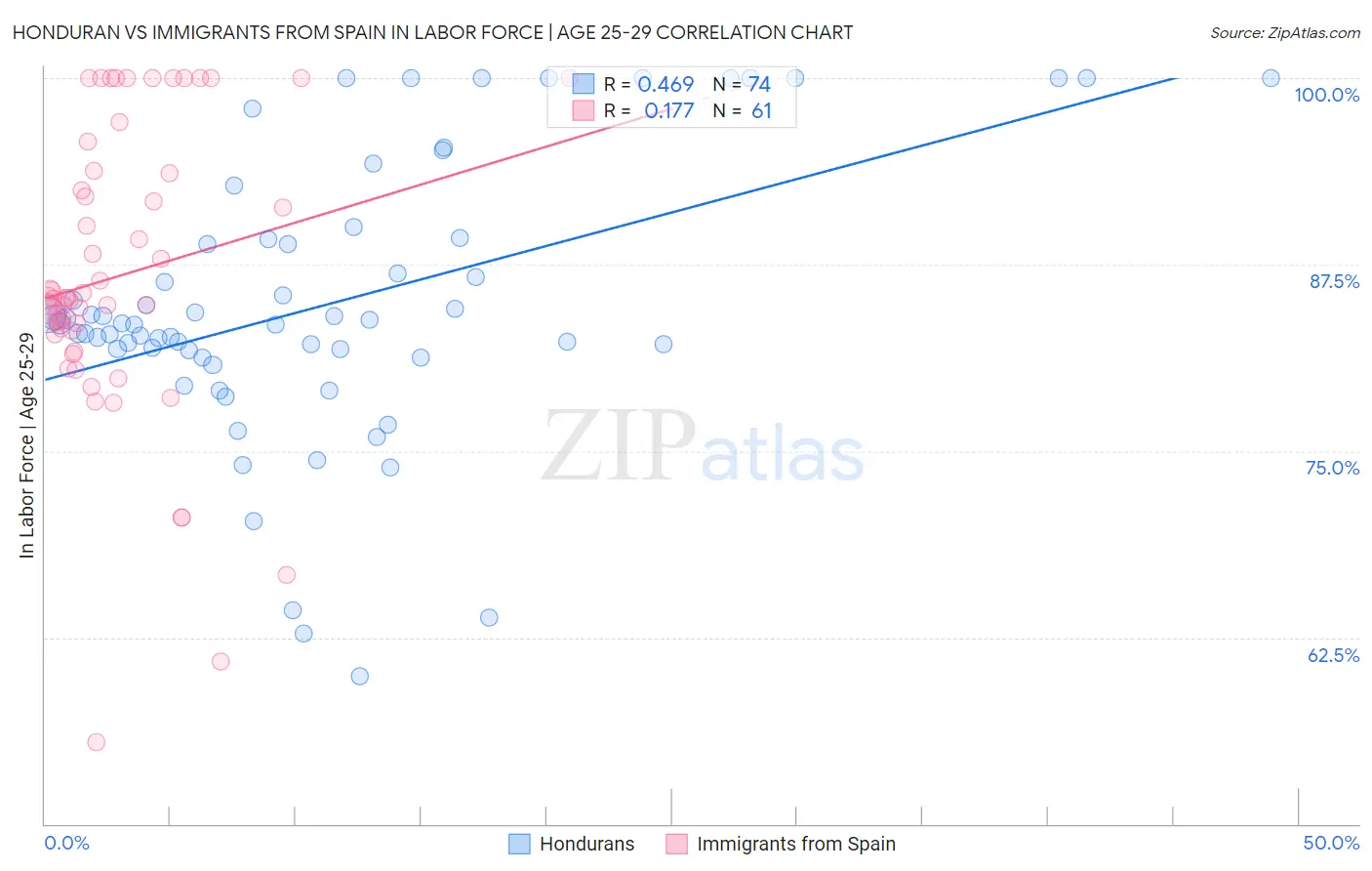 Honduran vs Immigrants from Spain In Labor Force | Age 25-29