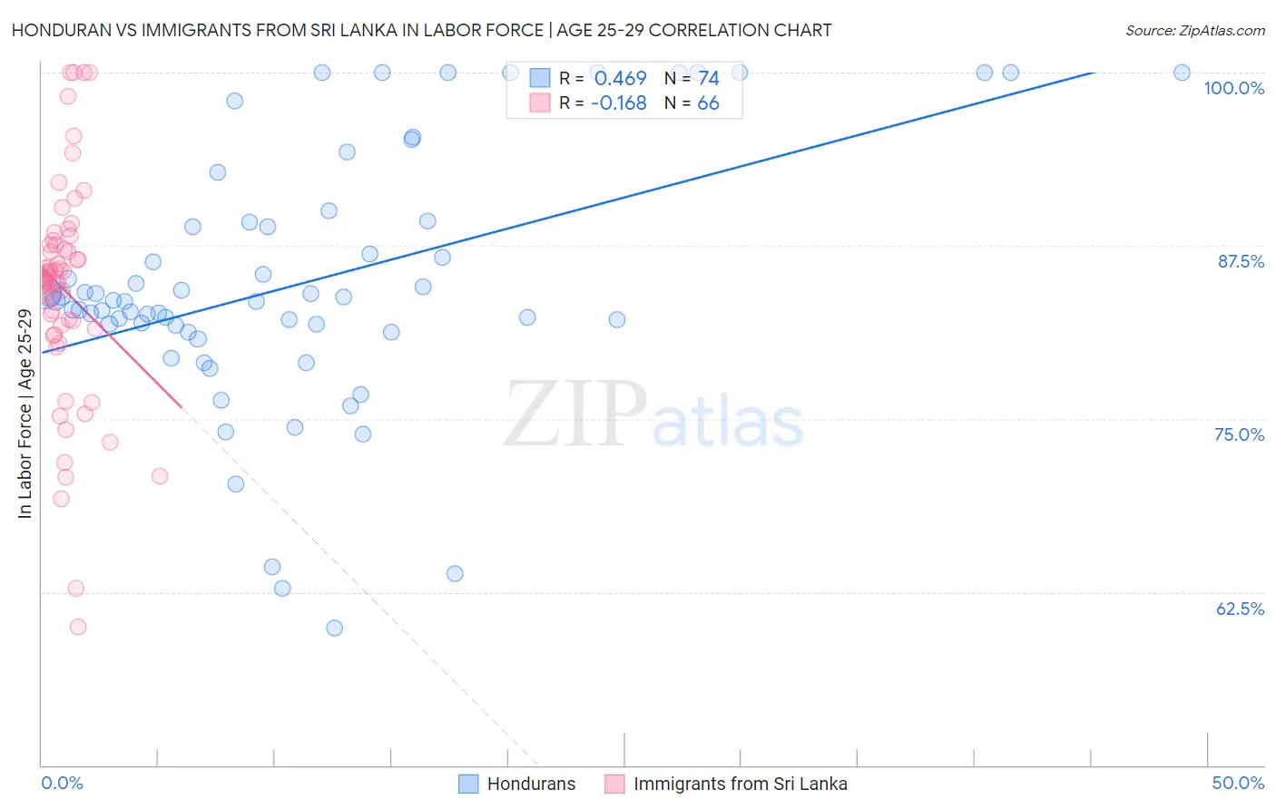 Honduran vs Immigrants from Sri Lanka In Labor Force | Age 25-29